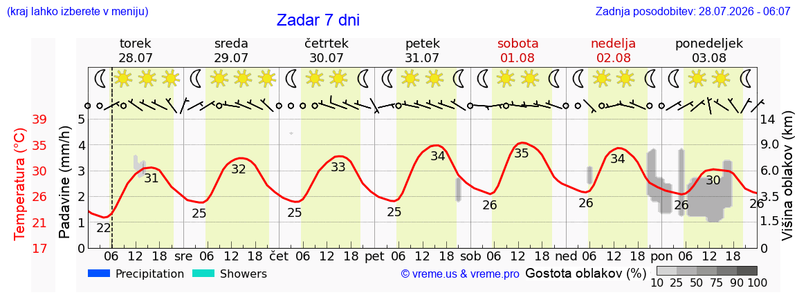 Vreme 7 dni