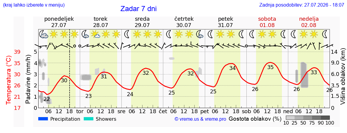 Vreme 7 dni