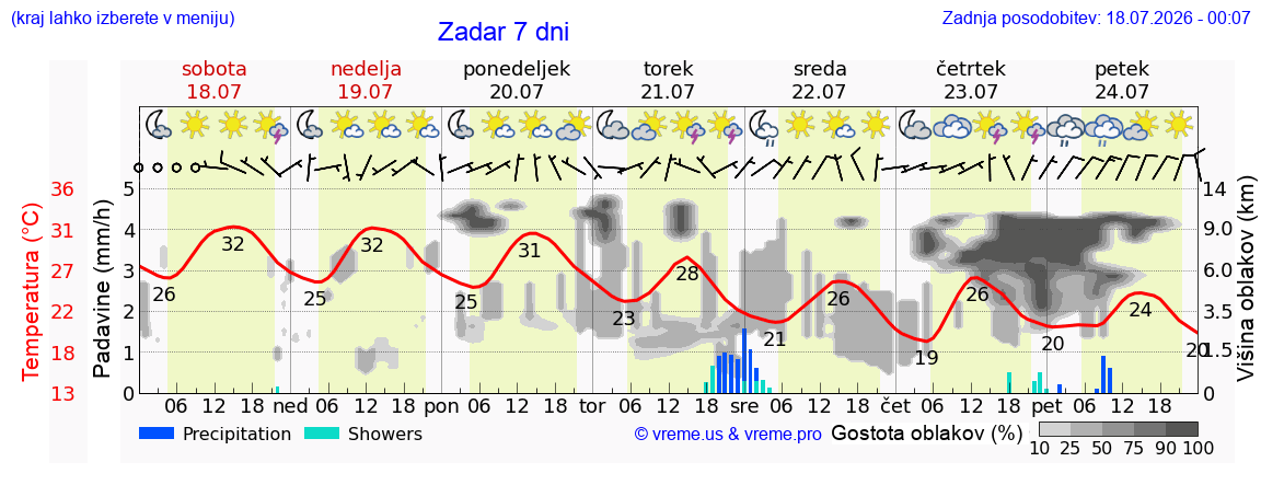 Vreme 7 dni