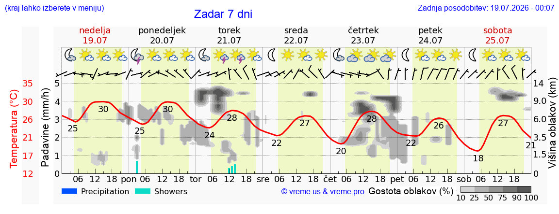 Vreme 7 dni