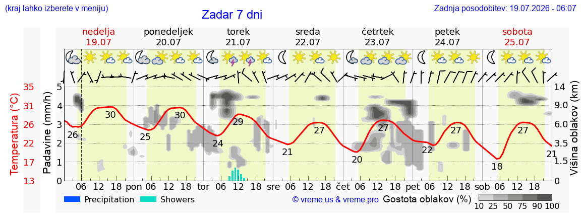 Vreme 7 dni