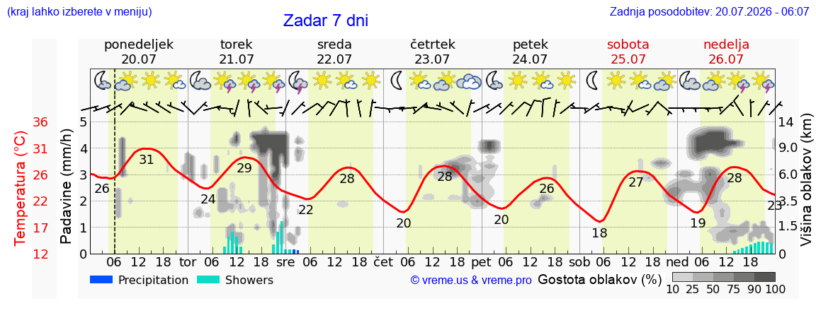 Vreme 7 dni