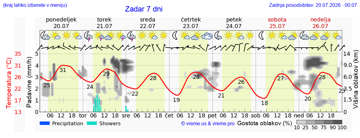 Vreme 7 dni