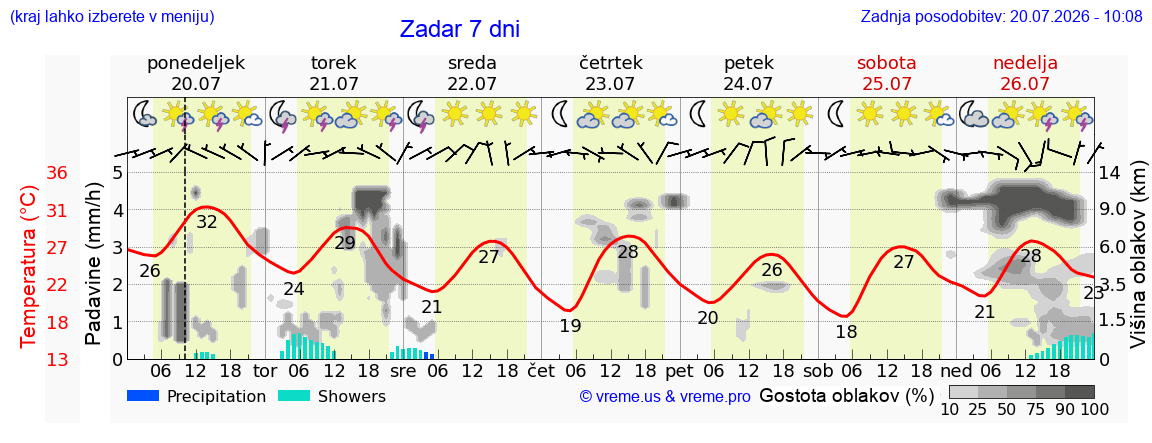 Vreme 7 dni