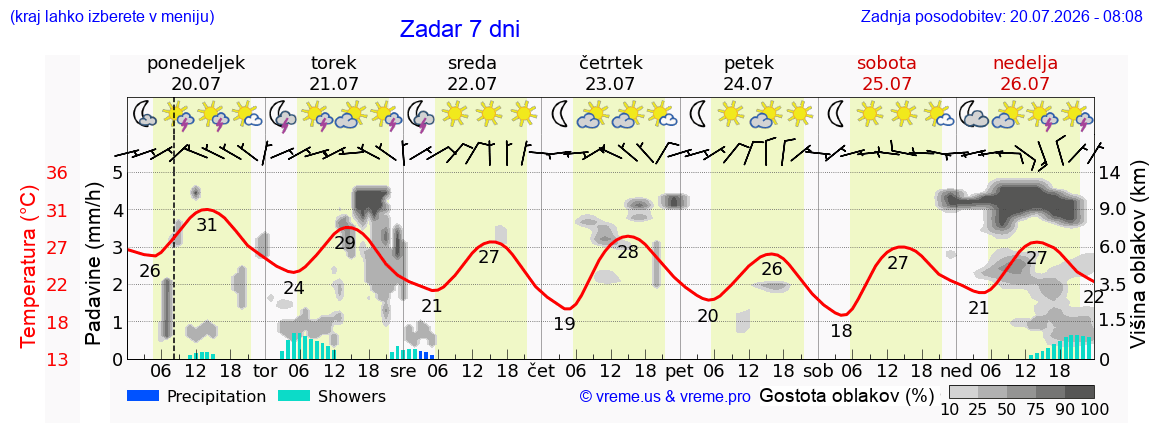 Vreme 7 dni