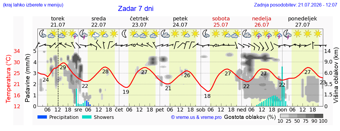 Vreme 7 dni