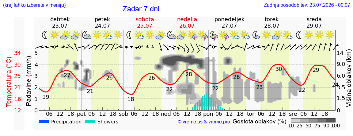 Vreme 7 dni