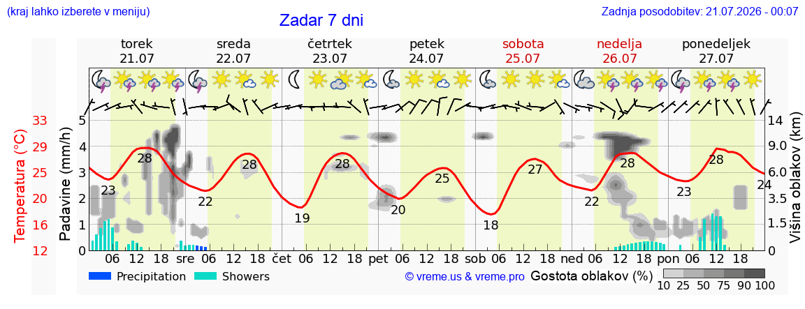 Vreme 7 dni