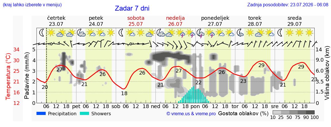 Vreme 7 dni