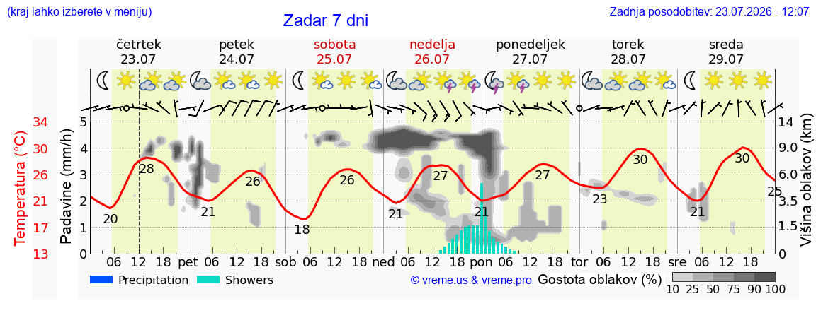 Vreme 7 dni