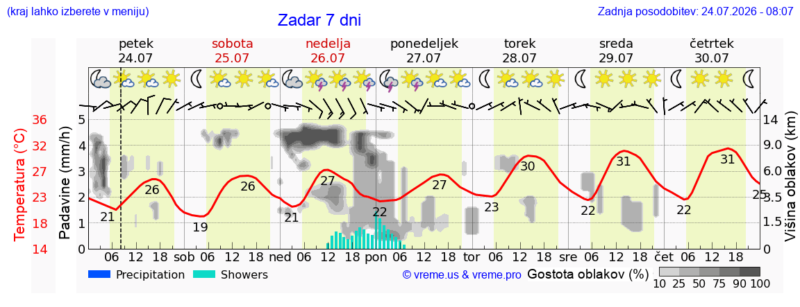 Wetter 7 Tage