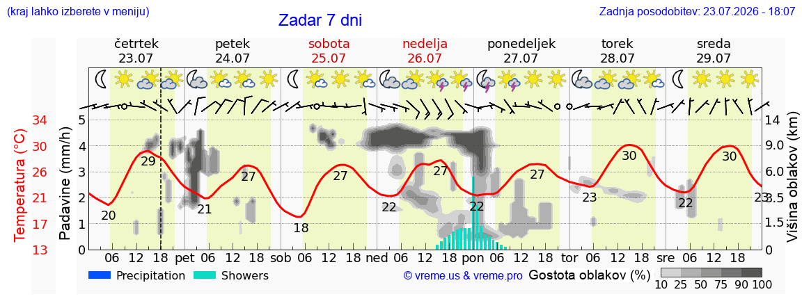 Vreme 7 dni