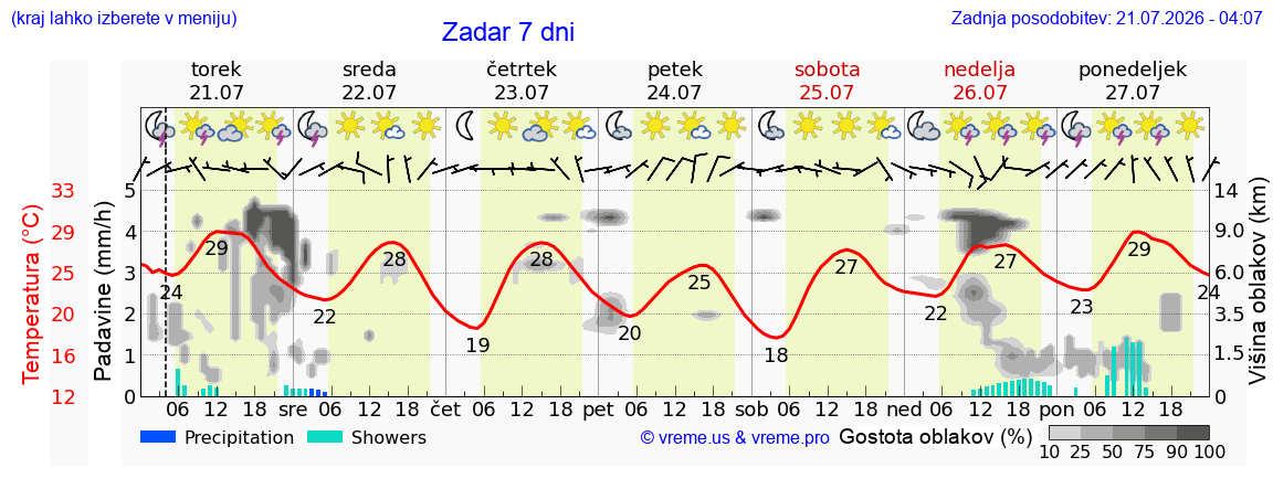 Vreme 7 dni