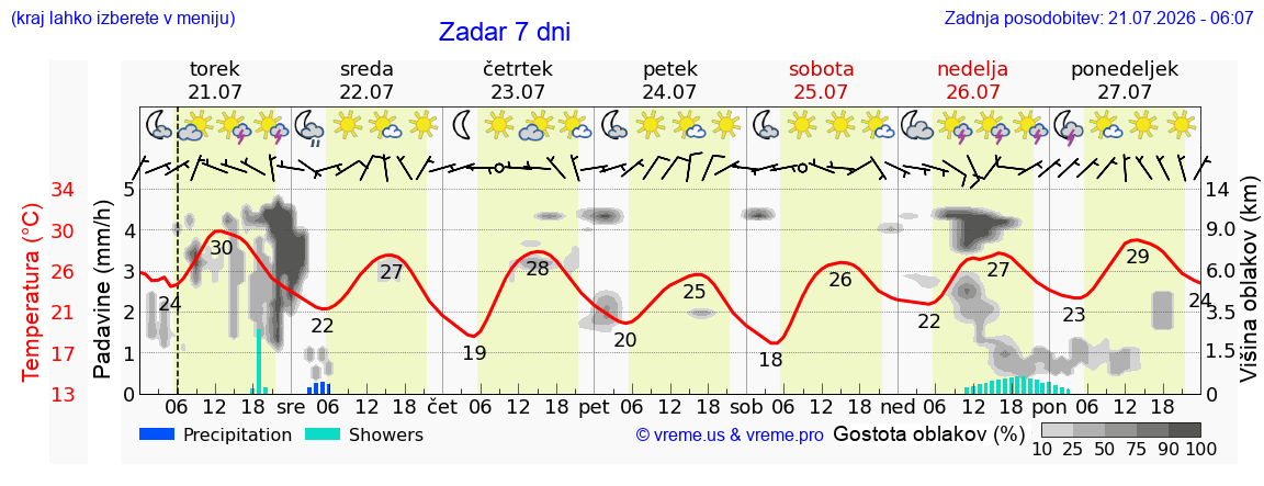 Vreme 7 dni