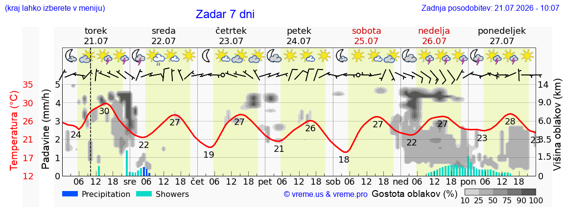 Vreme 7 dni