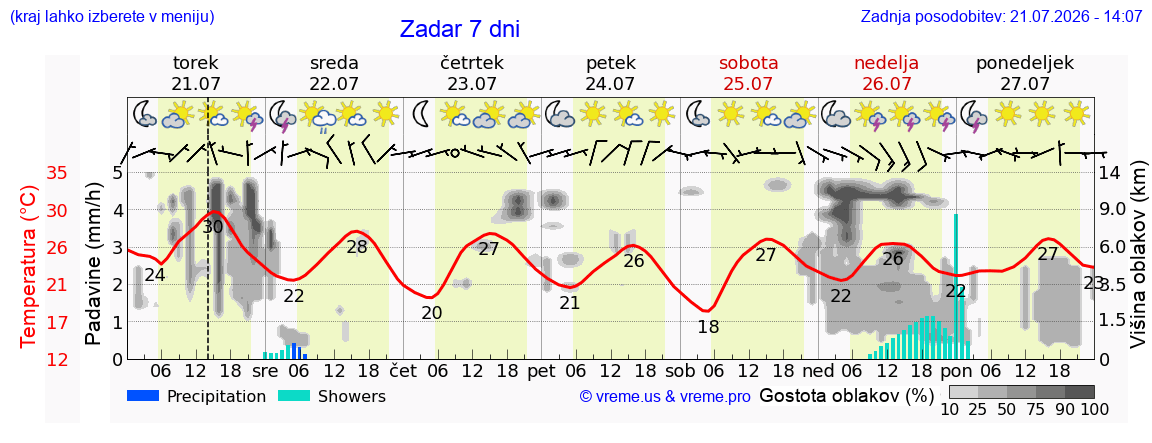 Vreme 7 dni