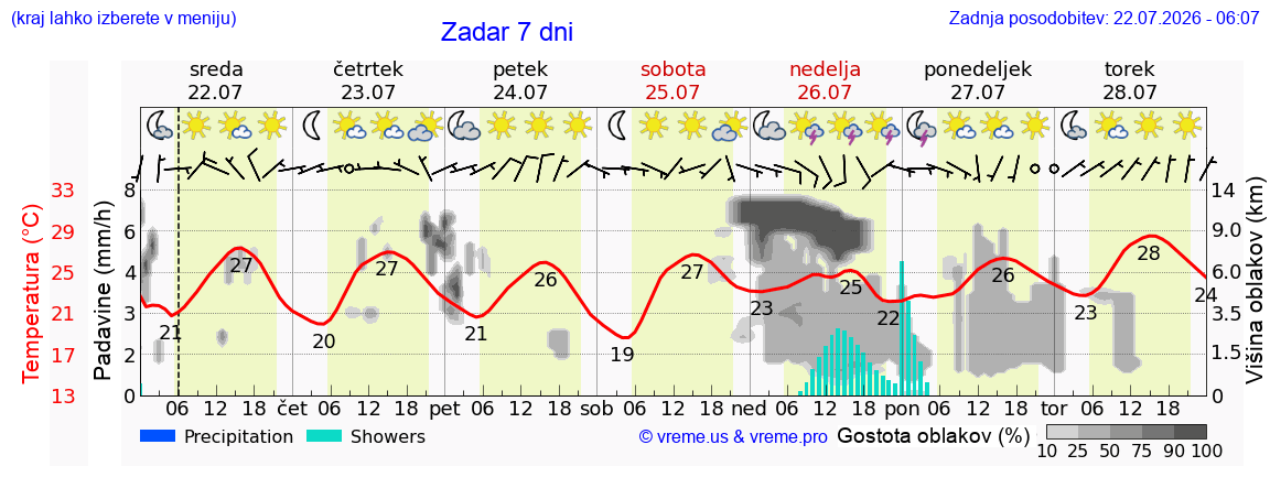 Vreme 7 dni