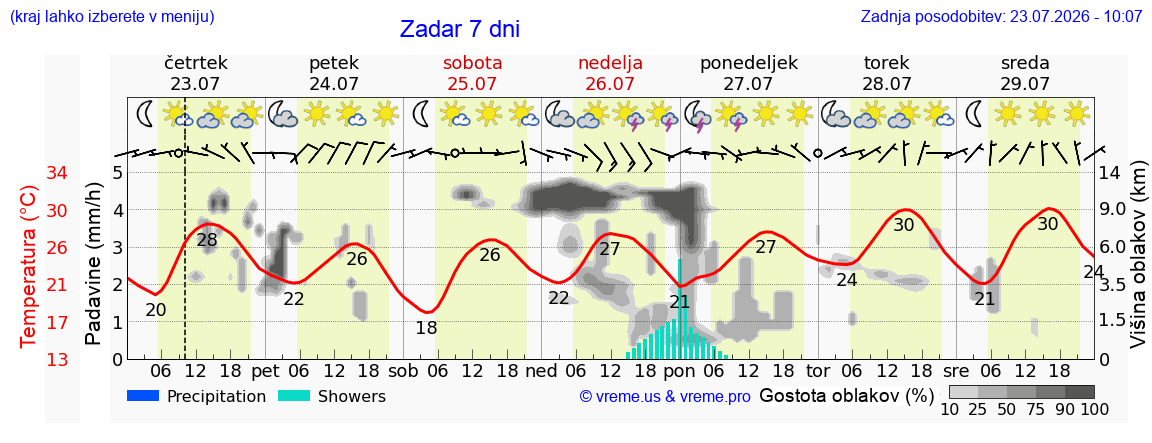 Vreme 7 dni
