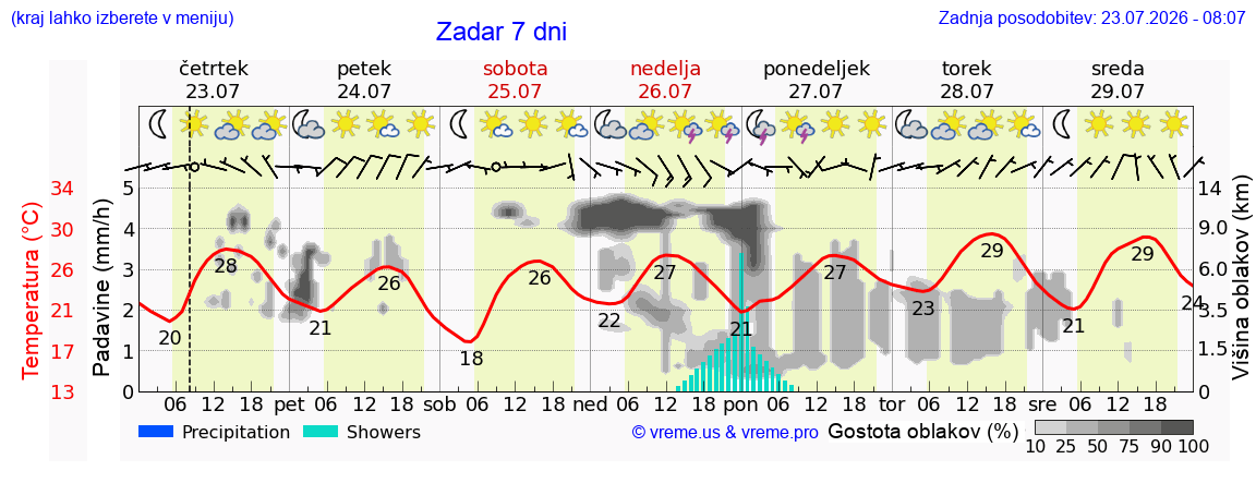Vreme 7 dni