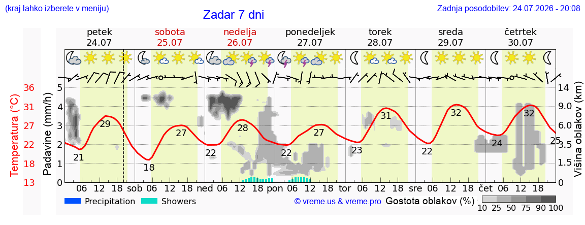 Vreme 7 dni