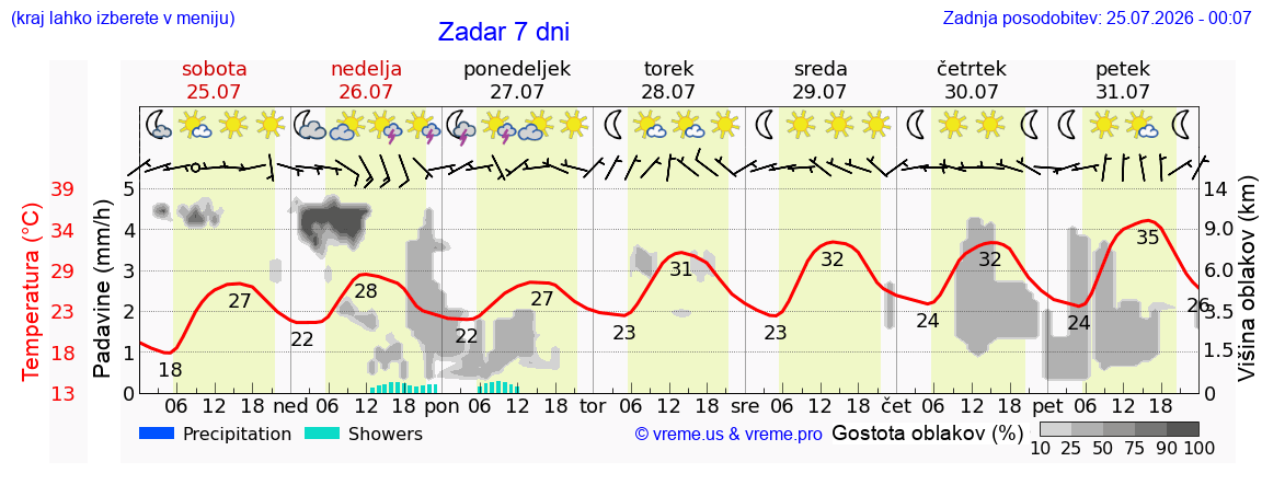 Vreme 7 dni