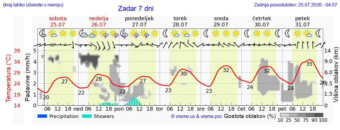 Wetter 7 Tage