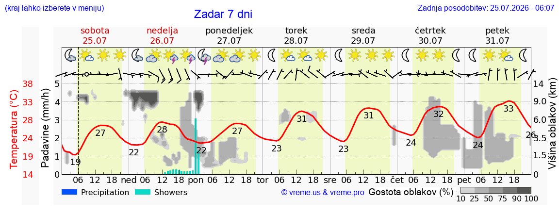 Vreme 7 dni