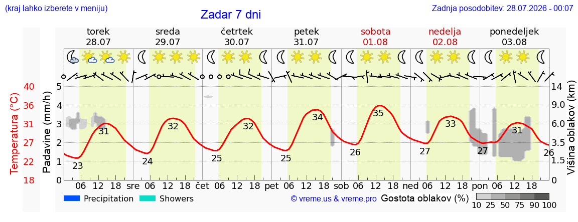 Vreme 7 dni