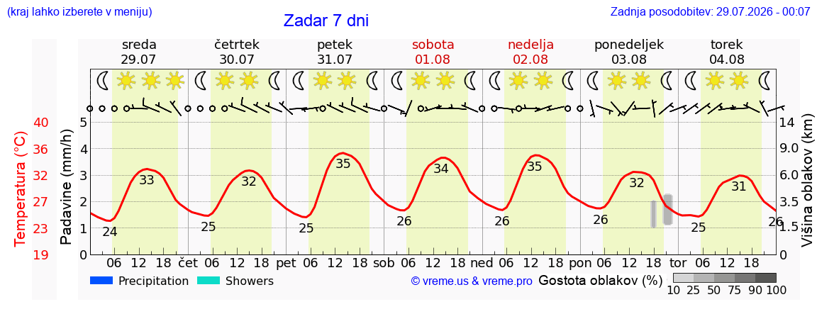 Vreme 7 dni