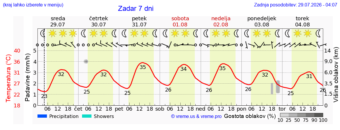 Vreme 7 dni