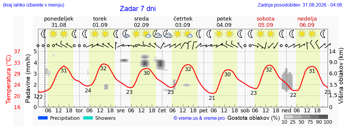 Wetter 7 Tage