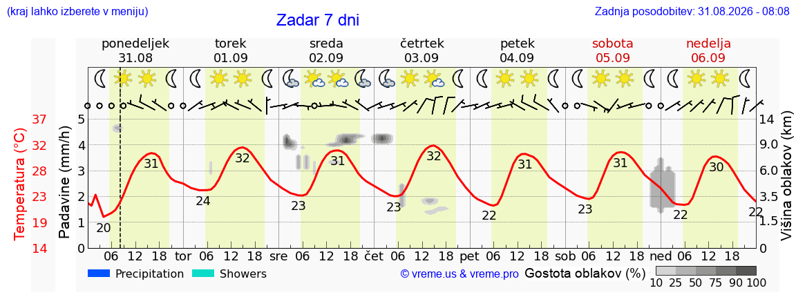 Vreme 7 dni