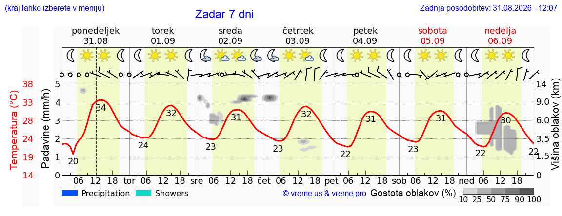 Vreme 7 dni