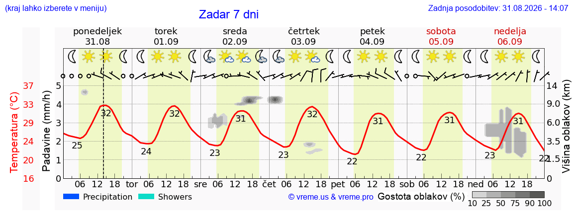 Vreme 7 dni