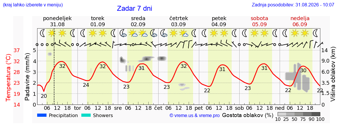 Vreme 7 dni