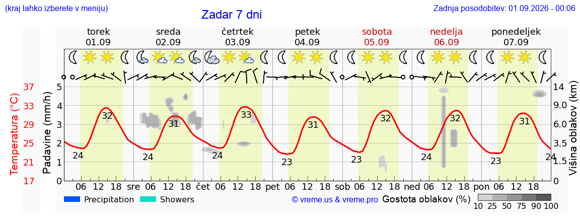 Vreme 7 dni