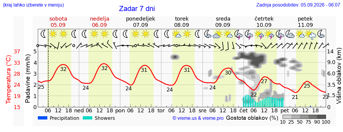 Vreme 7 dni