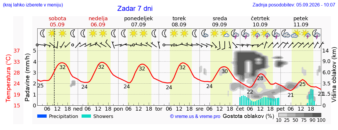 Vreme 7 dni