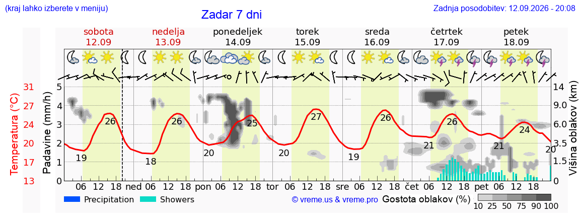 Wetter 7 Tage