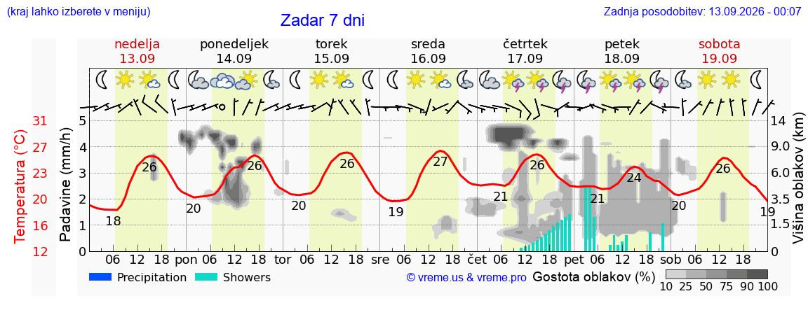 Wetter 7 Tage