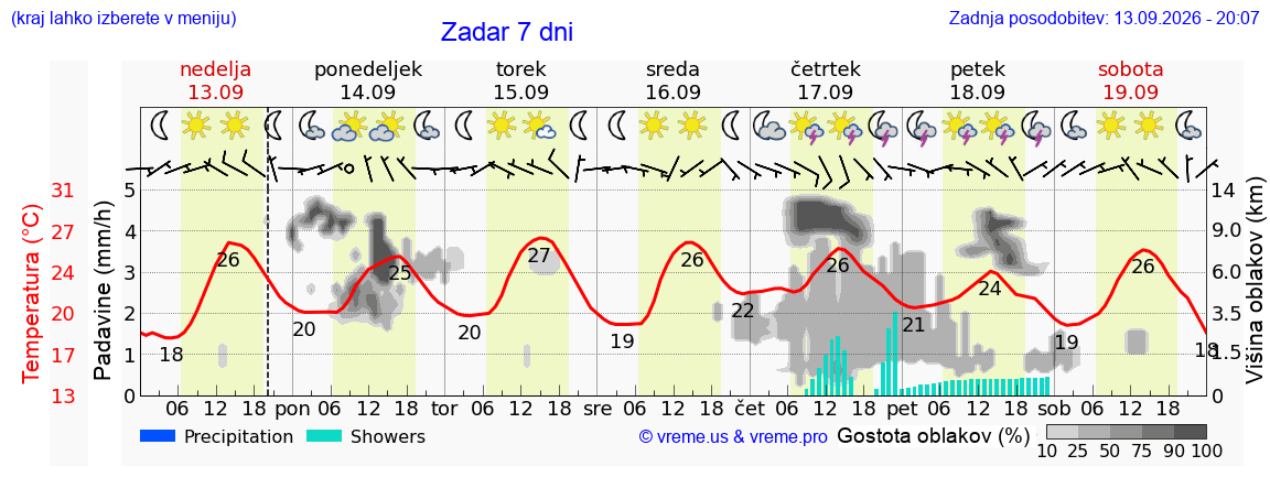 Vreme 7 dni