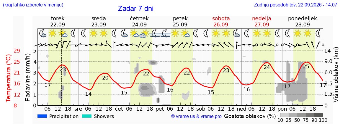 Vreme 7 dni