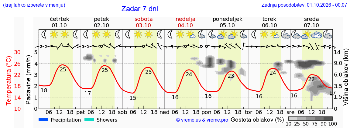 Vreme 7 dni