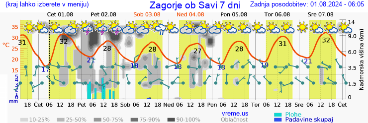 Vreme 7 dni