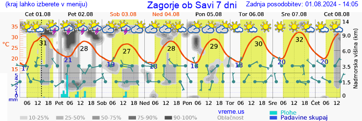 Vreme 7 dni