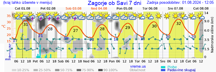 Vreme 7 dni