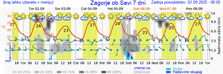 Vreme 7 dni