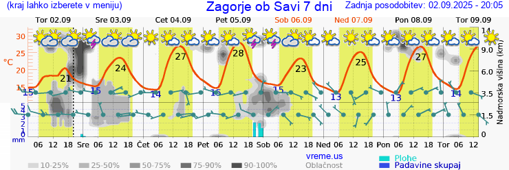 Vreme 7 dni