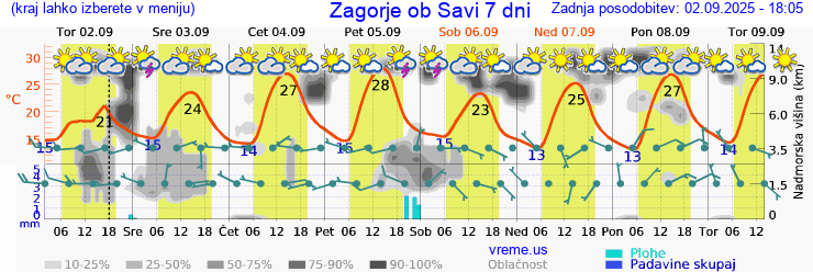 Vreme 7 dni