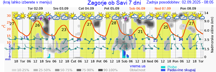 Vreme 7 dni